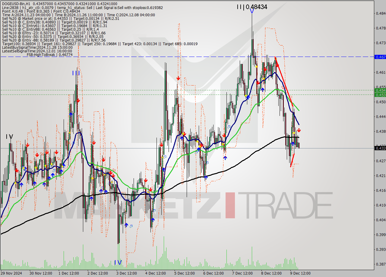 DOGEUSD-Bin MultiTimeframe analysis at date 2024.12.09 21:01