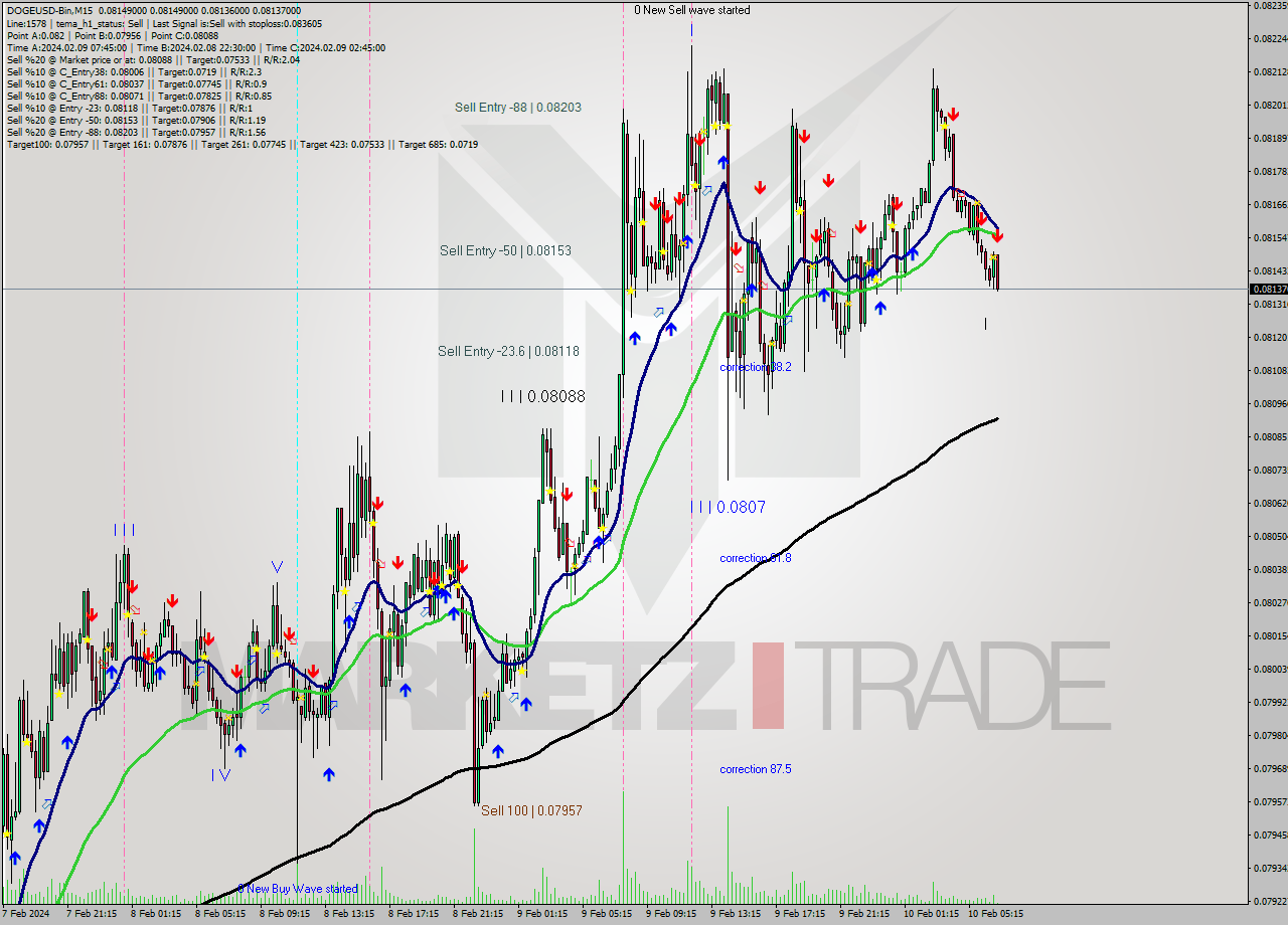 DOGEUSD-Bin M15 Signal