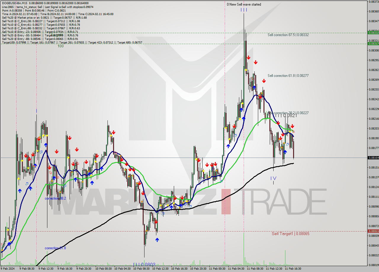 DOGEUSD-Bin M15 Signal