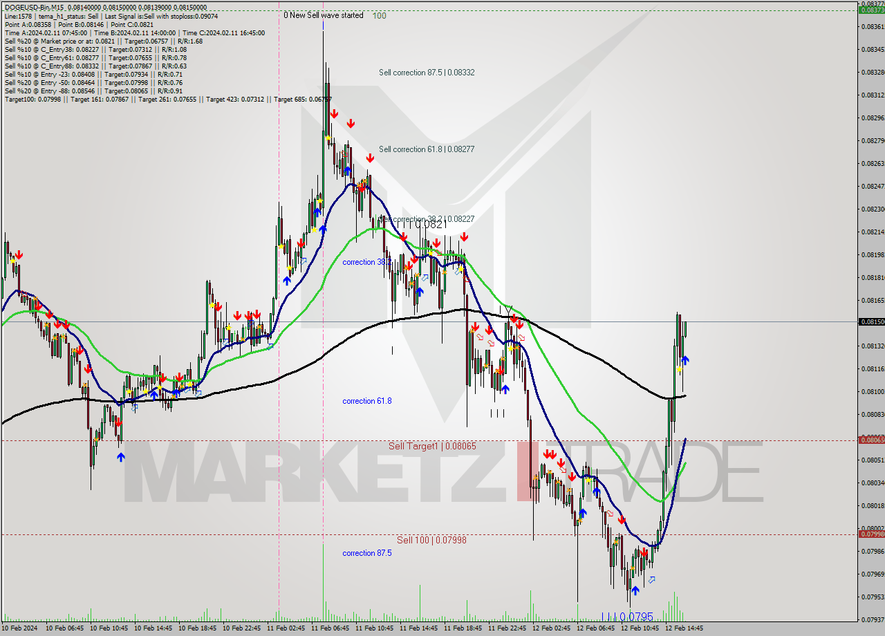 DOGEUSD-Bin M15 Signal