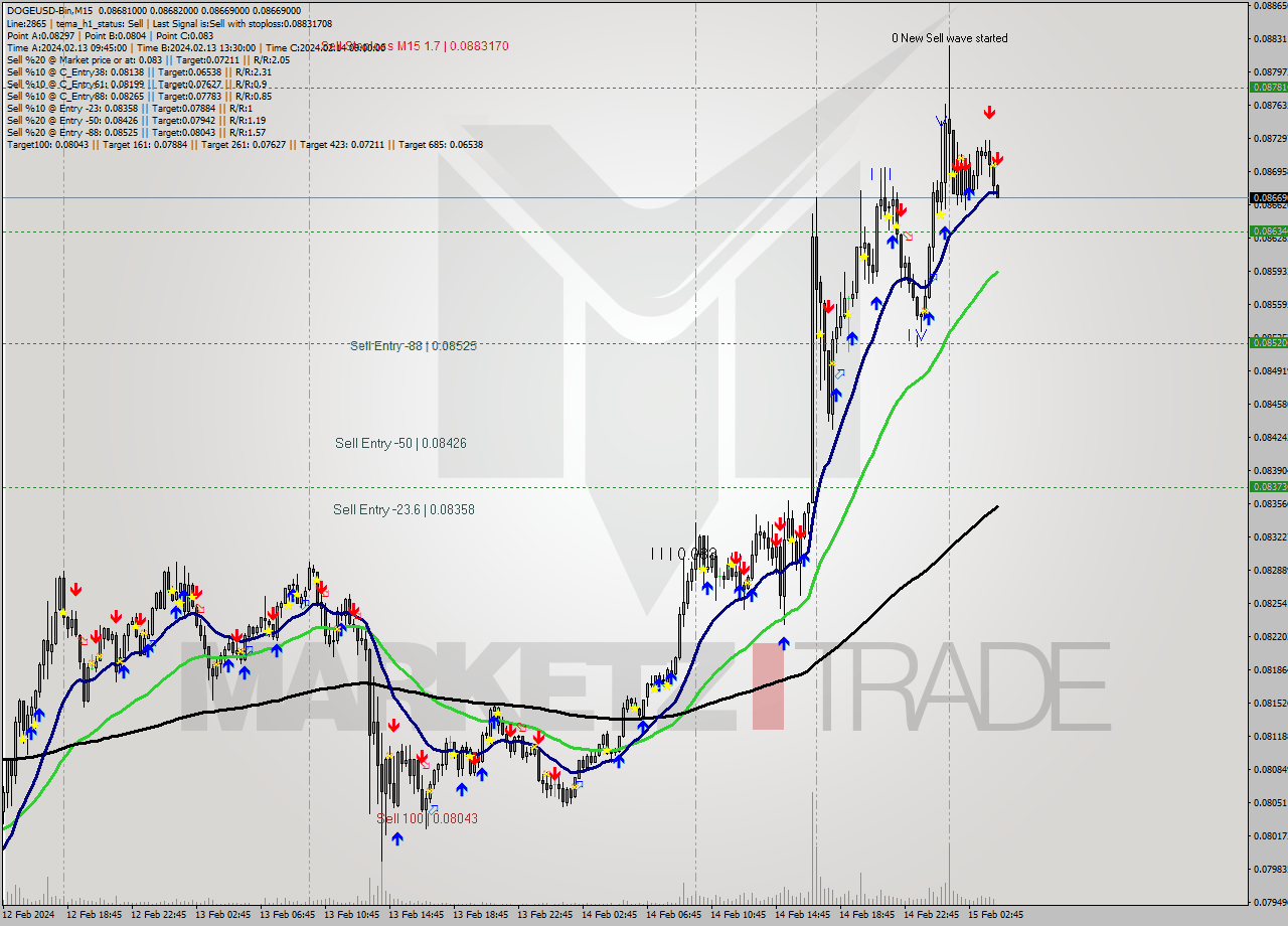 DOGEUSD-Bin M15 Signal