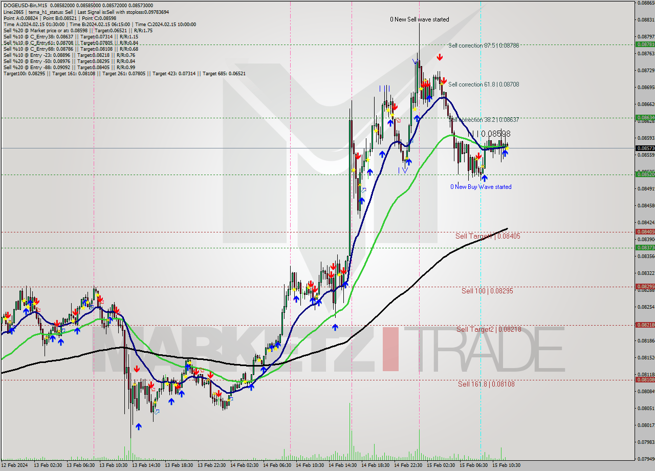 DOGEUSD-Bin M15 Signal