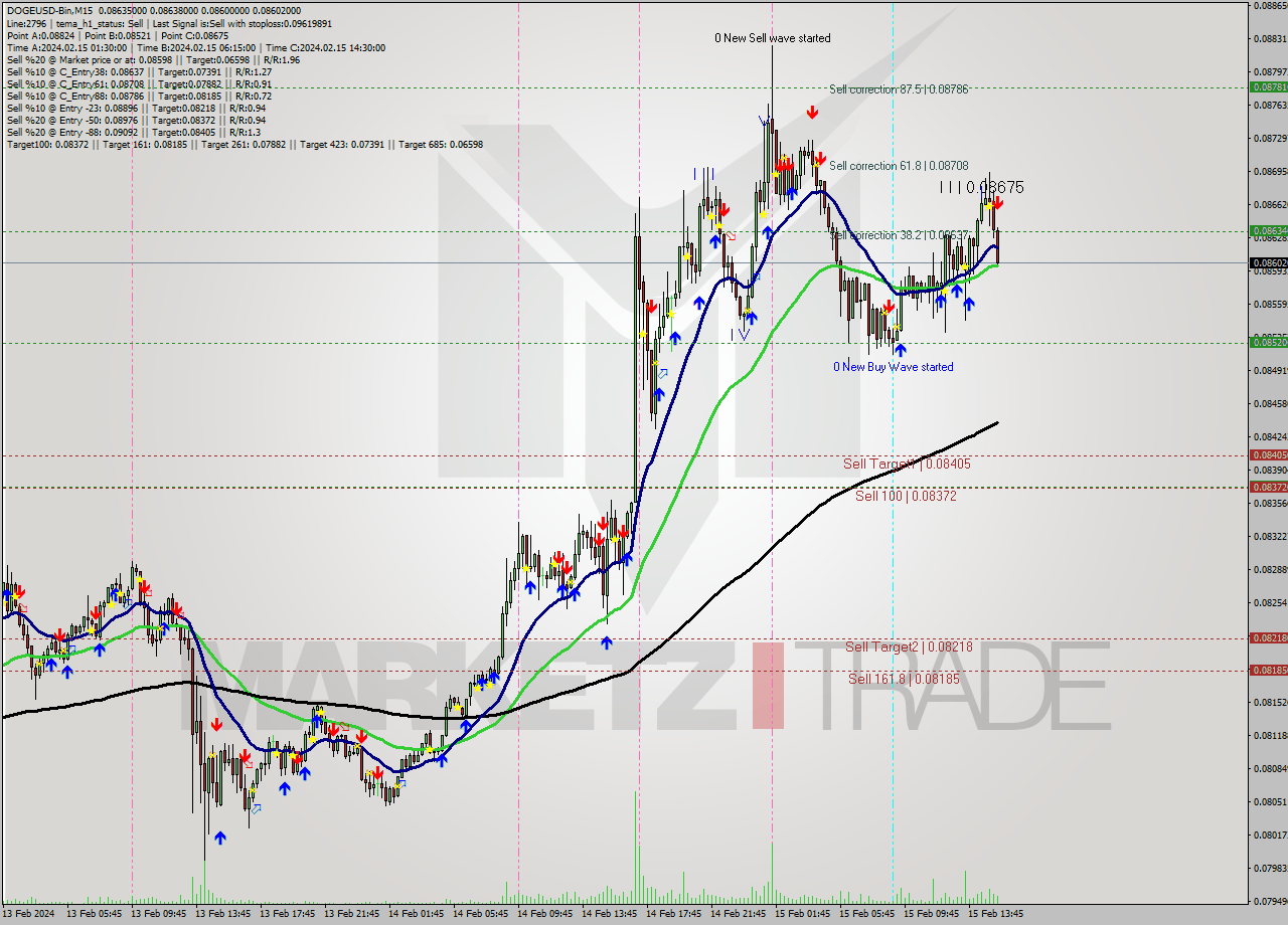 DOGEUSD-Bin M15 Analysis DOGEUSD-Bin M15 Signal