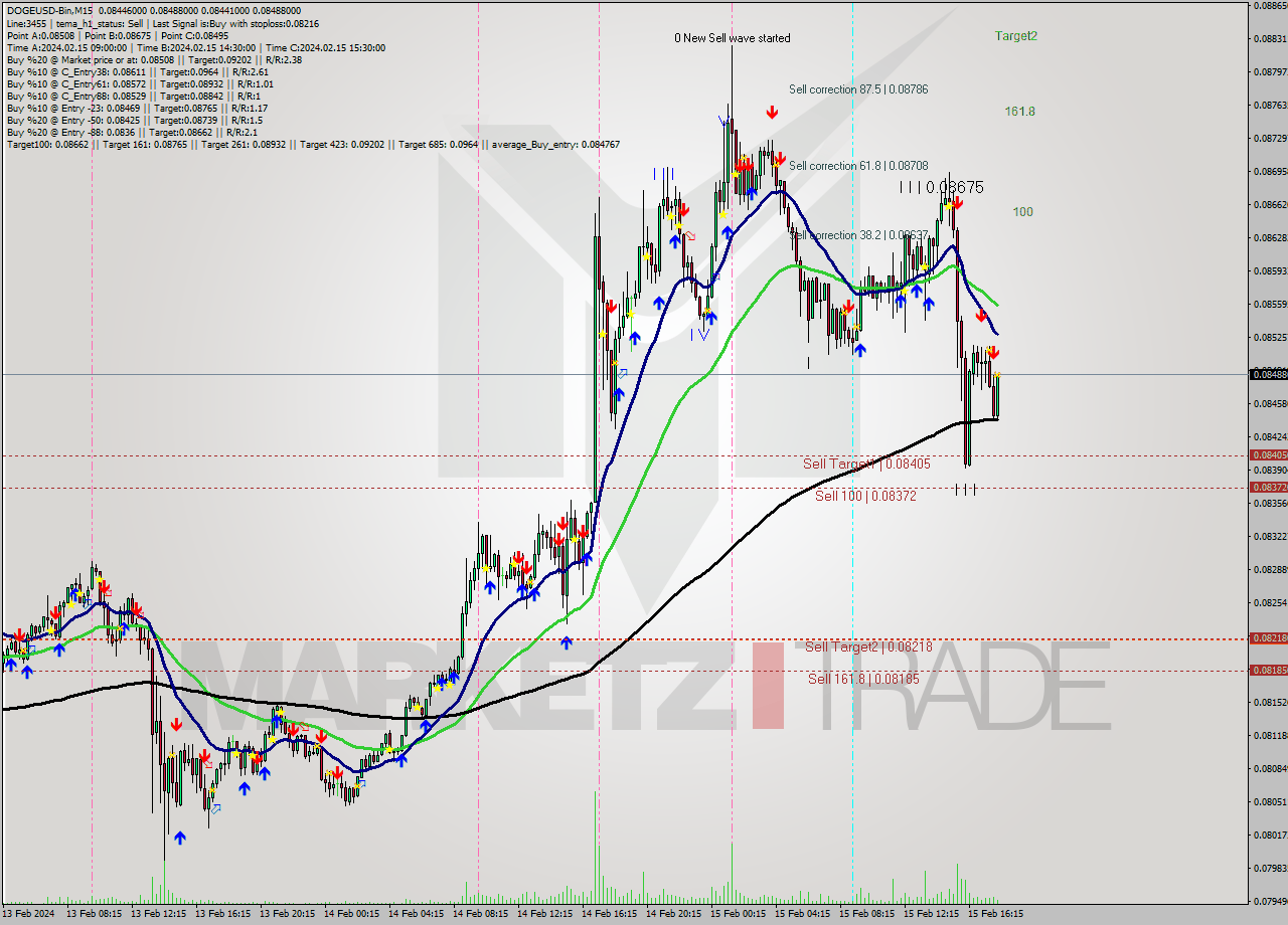 DOGEUSD-Bin M15 Analysis DOGEUSD-Bin M15 Signal