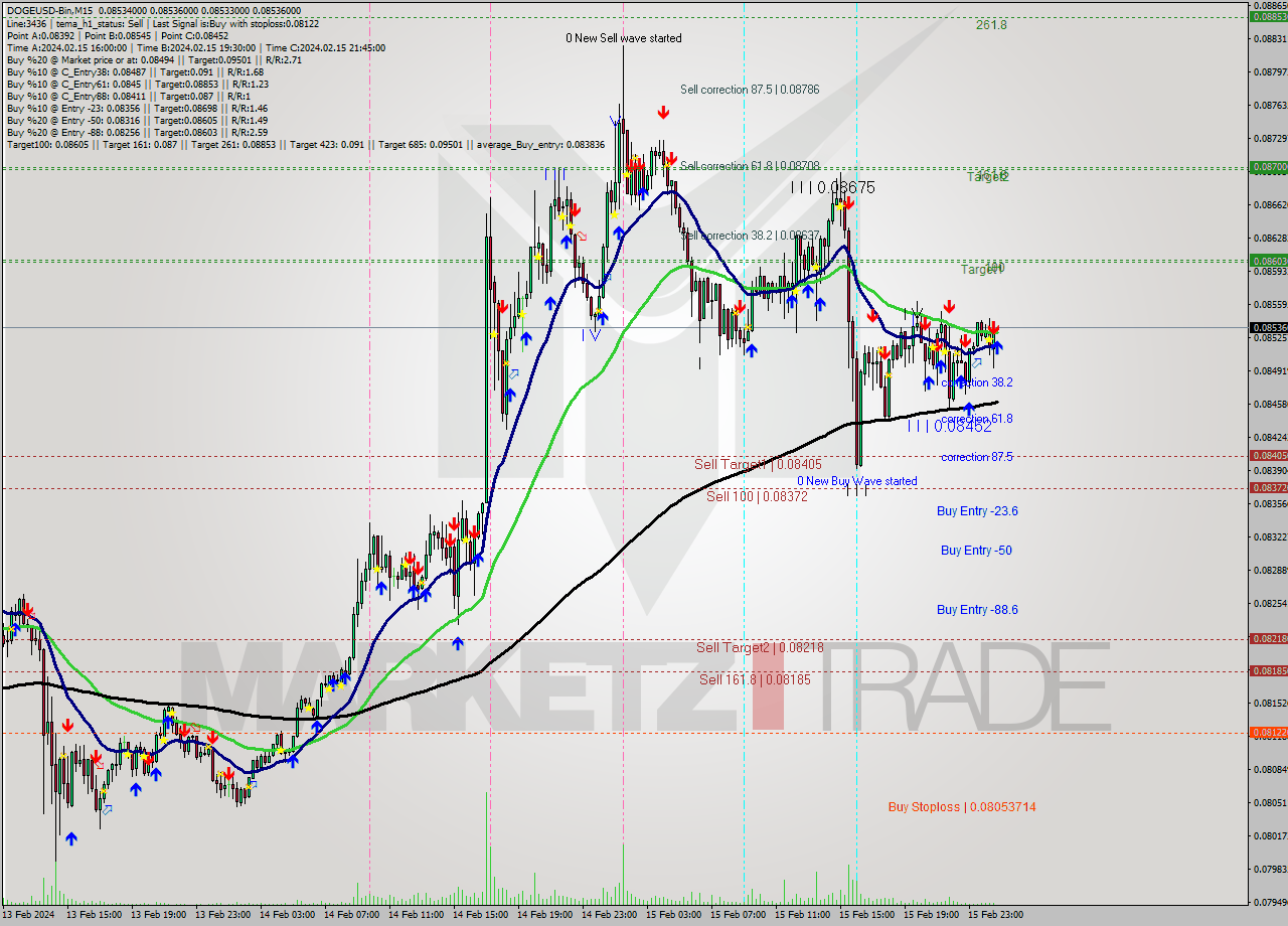 DOGEUSD-Bin M15 Analysis DOGEUSD-Bin M15 Signal