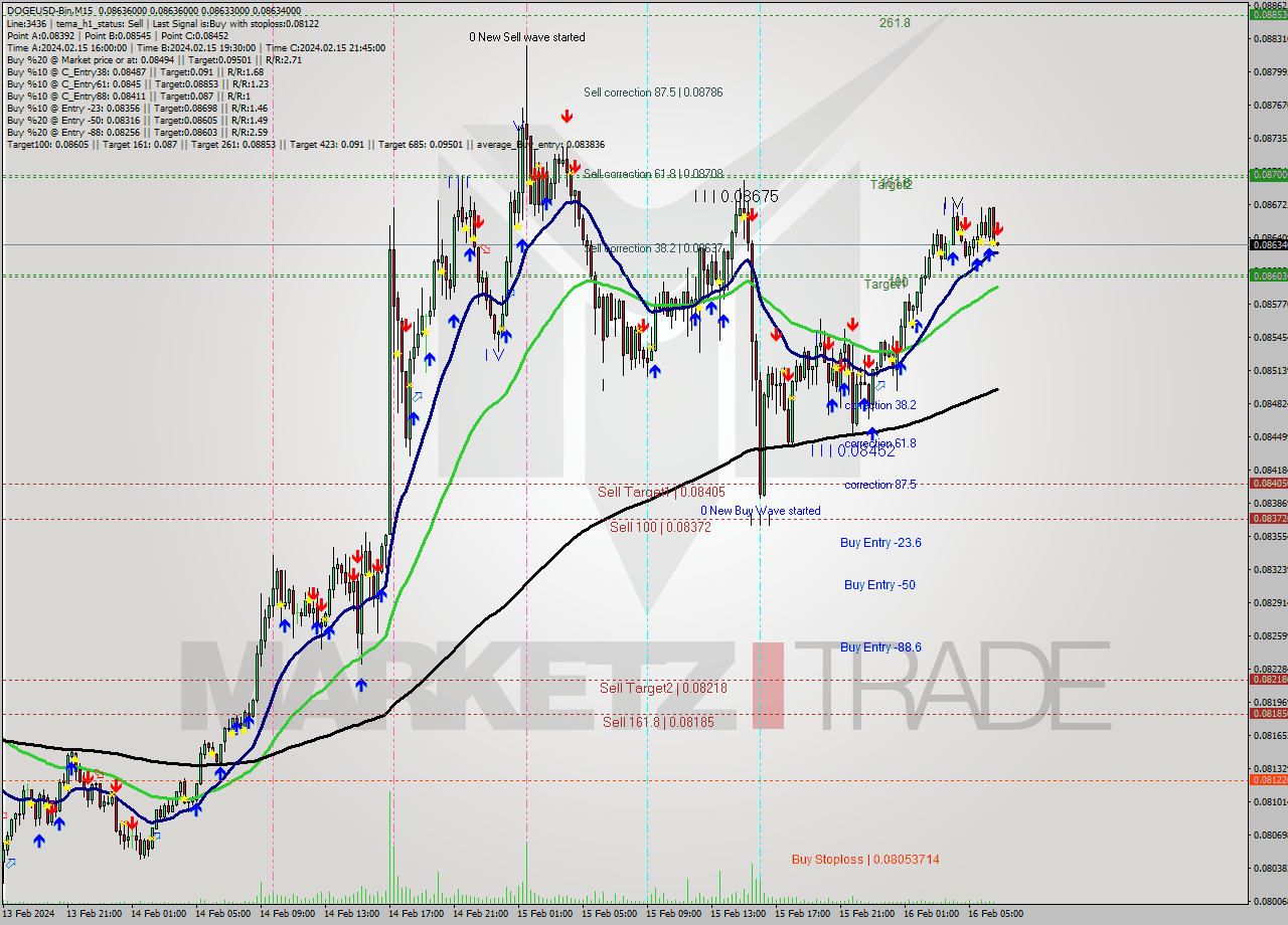 DOGEUSD-Bin M15 Signal