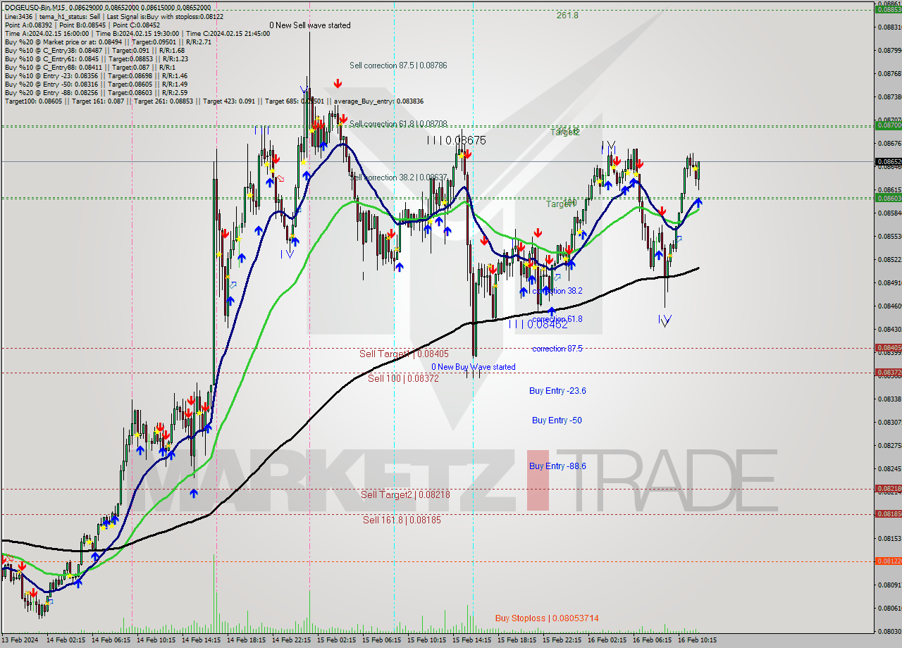 DOGEUSD-Bin M15 Signal
