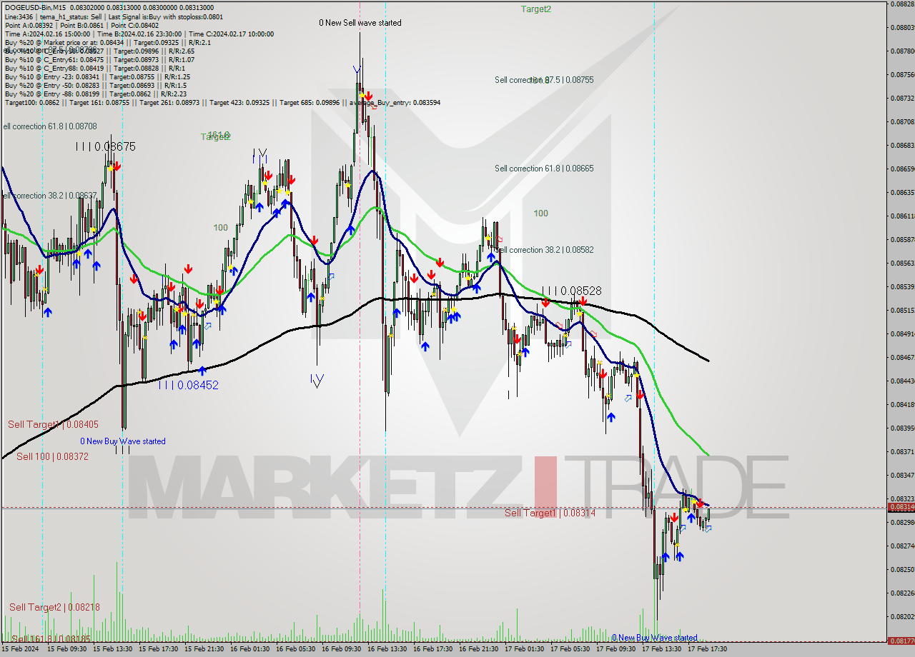 DOGEUSD-Bin M15 Signal