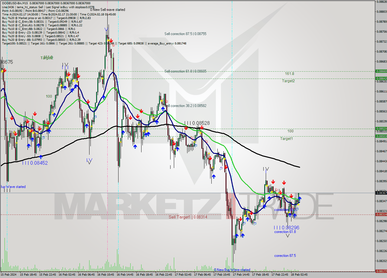 DOGEUSD-Bin M15 Analysis DOGEUSD-Bin M15 Signal