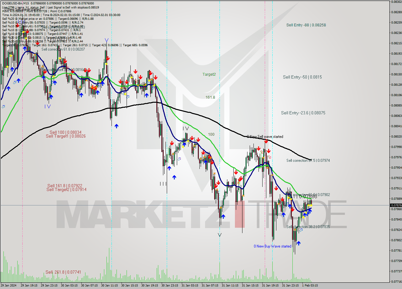 DOGEUSD-Bin M15 Signal