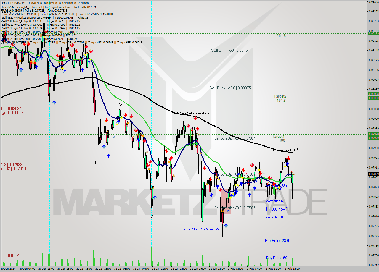 DOGEUSD-Bin M15 Signal