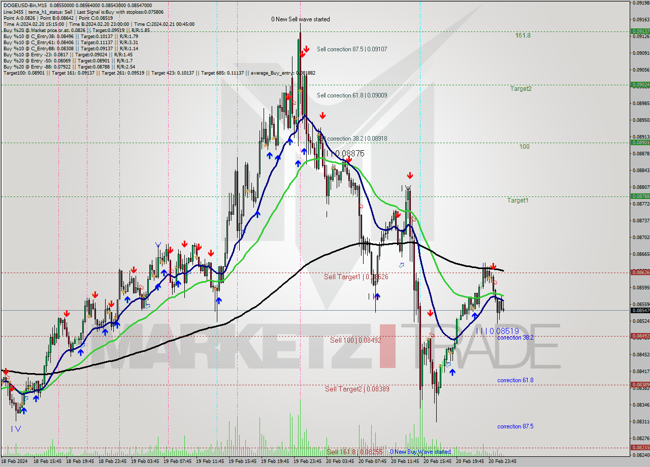 DOGEUSD-Bin M15 Analysis DOGEUSD-Bin M15 Signal