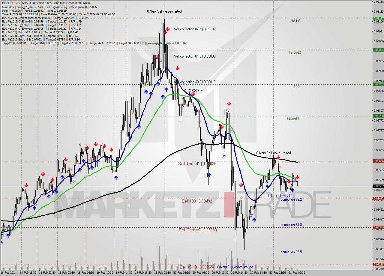 DOGEUSD-Bin M15 Analysis DOGEUSD-Bin M15 Signal