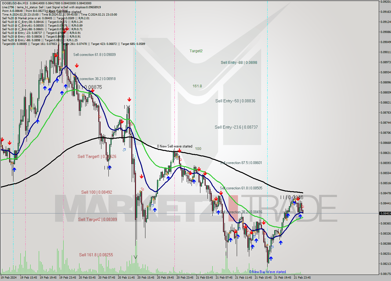 DOGEUSD-Bin M15 Signal