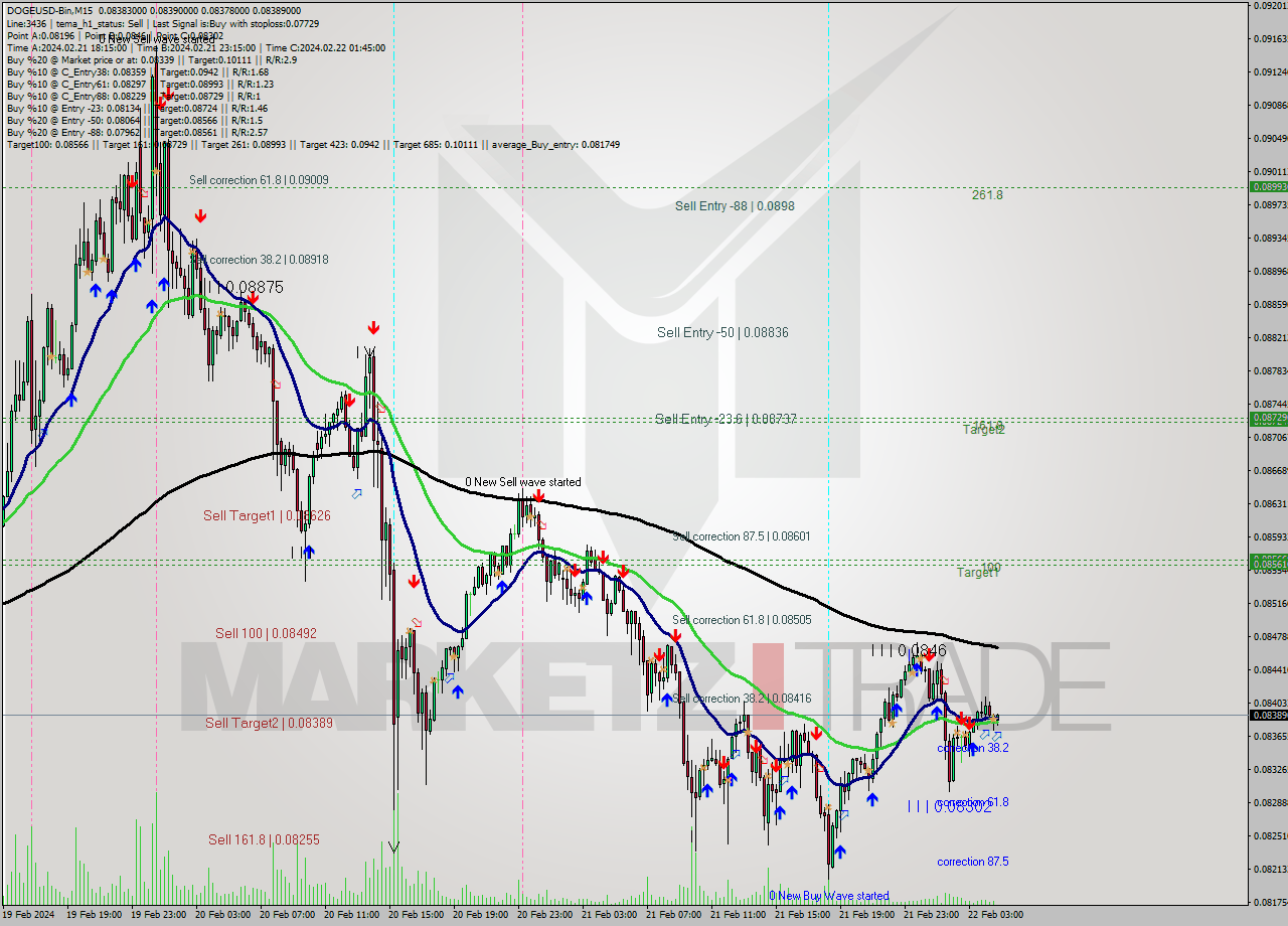 DOGEUSD-Bin M15 Signal