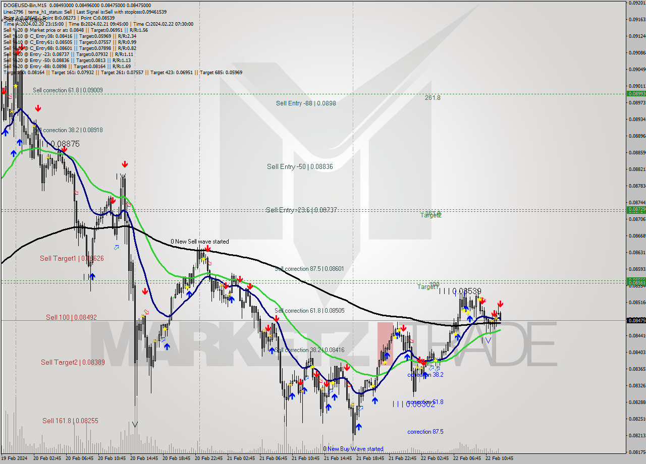 DOGEUSD-Bin M15 Signal