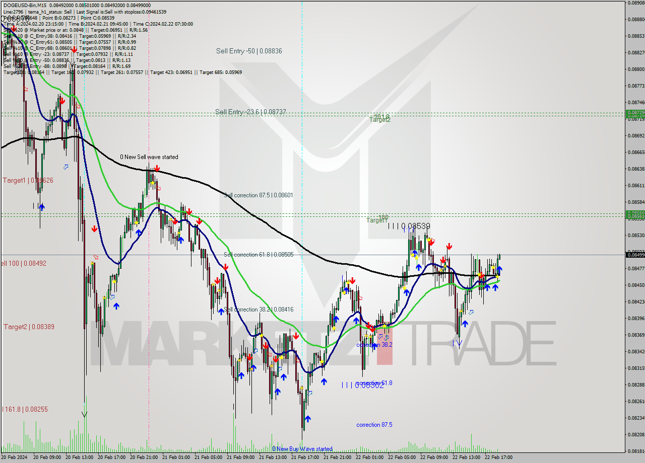 DOGEUSD-Bin M15 Signal