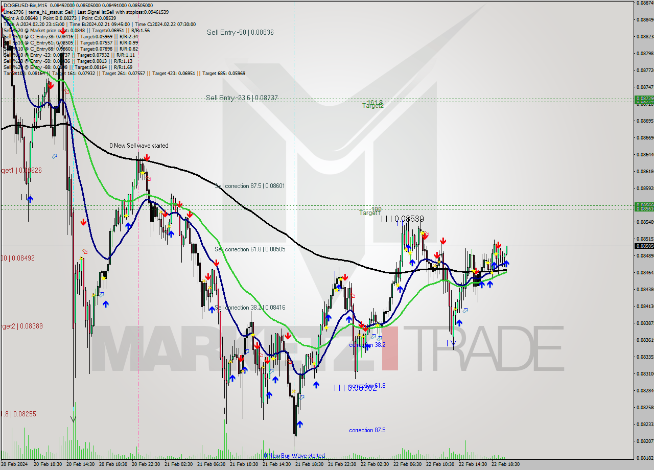 DOGEUSD-Bin M15 Analysis DOGEUSD-Bin M15 Signal