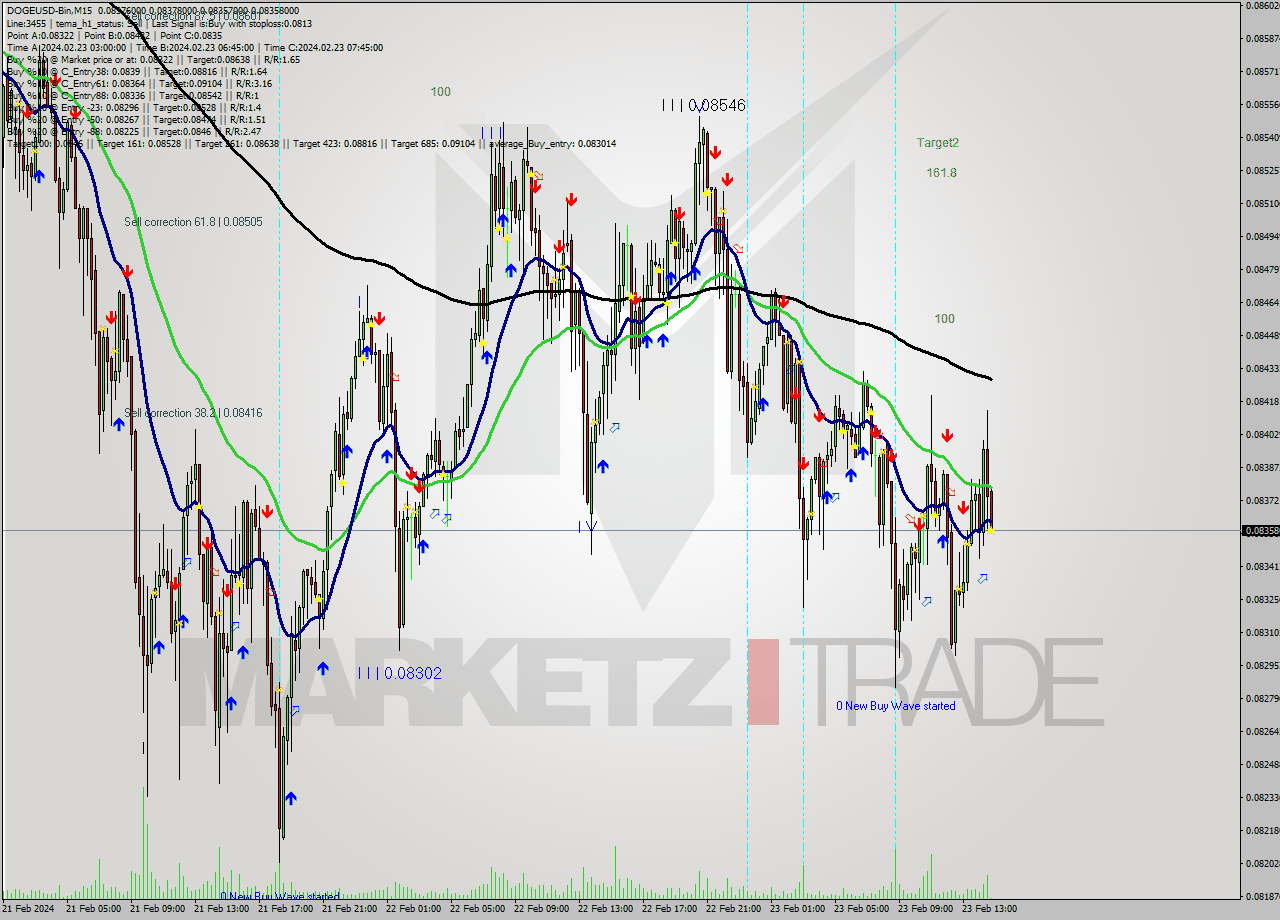 DOGEUSD-Bin M15 Signal