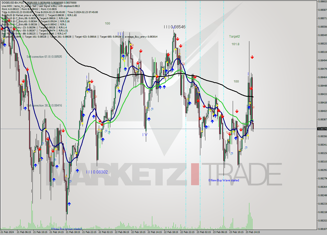 DOGEUSD-Bin M15 Analysis DOGEUSD-Bin M15 Signal