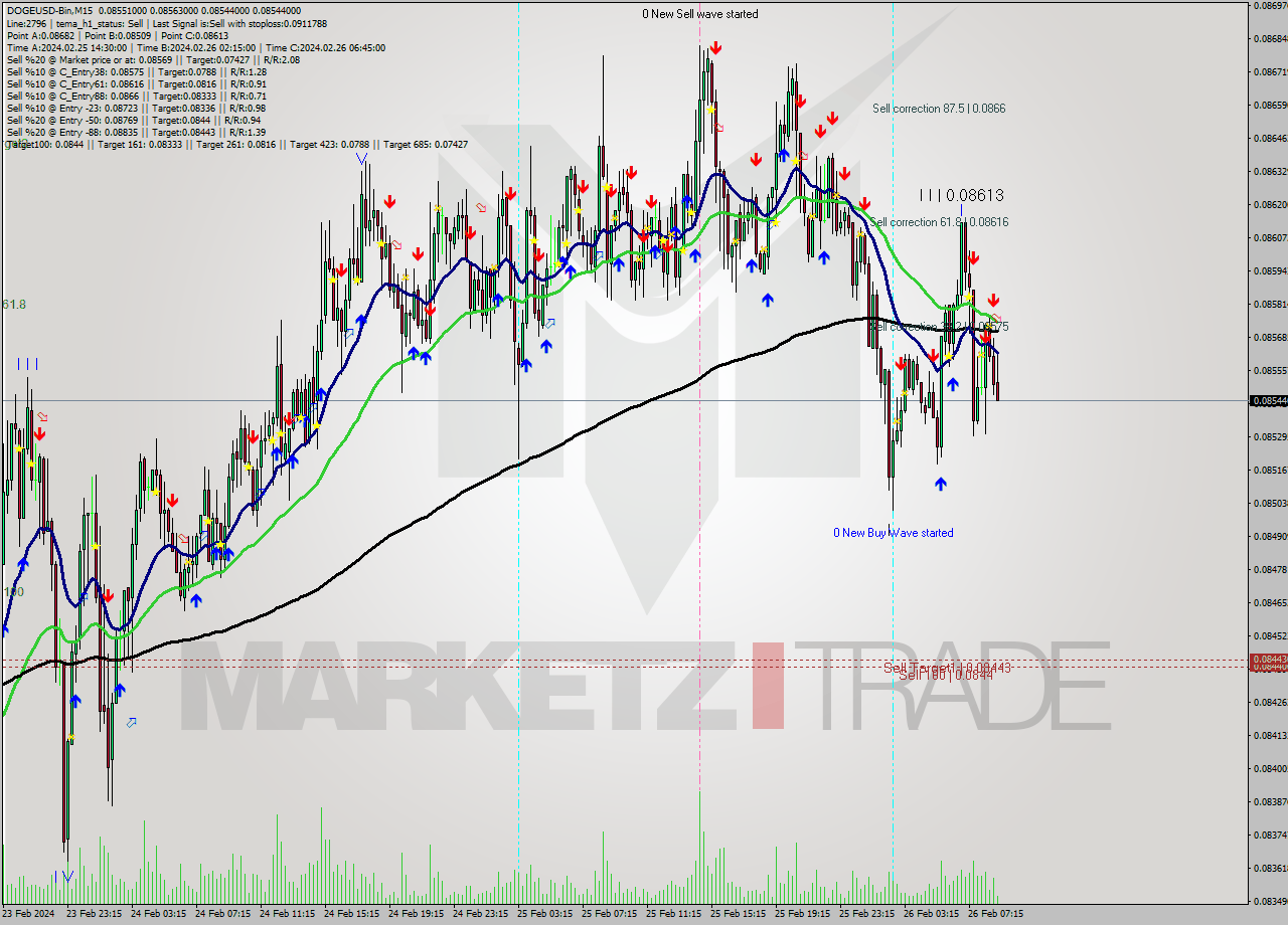 DOGEUSD-Bin M15 Signal
