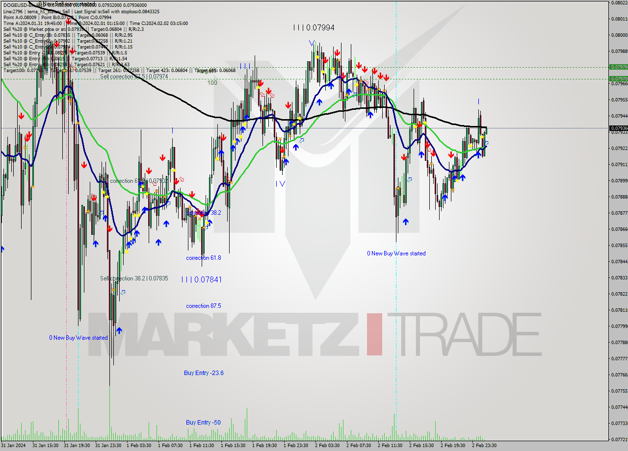 DOGEUSD-Bin M15 Signal