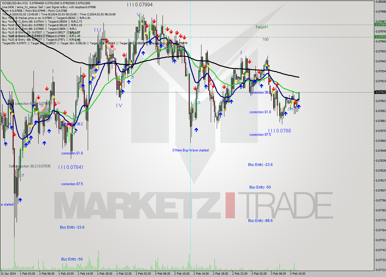 DOGEUSD-Bin M15 Signal