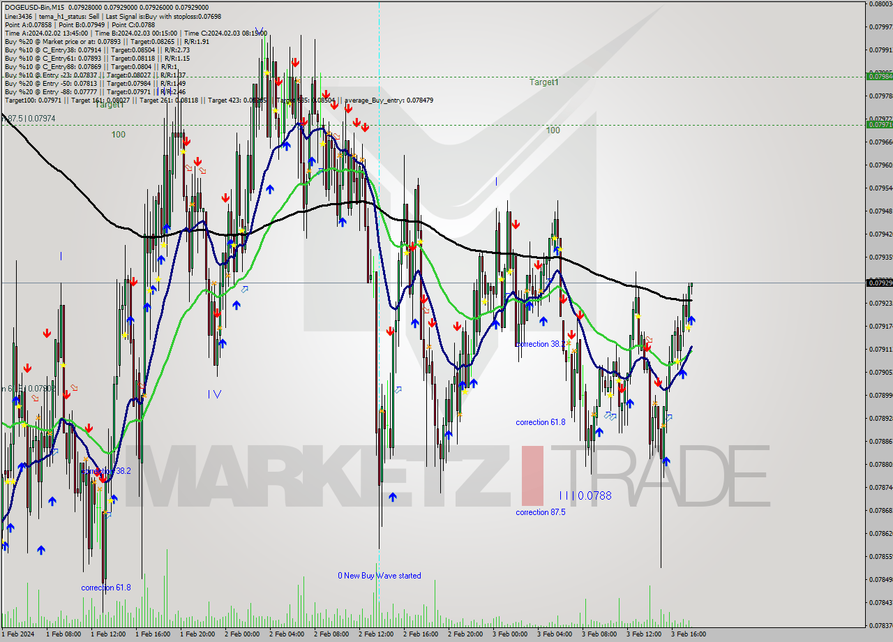 DOGEUSD-Bin M15 Signal