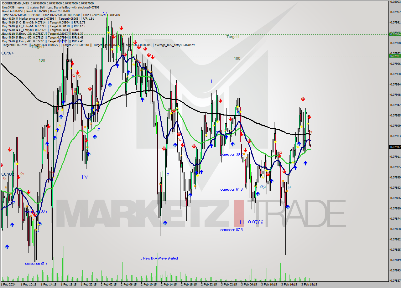 DOGEUSD-Bin M15 Signal
