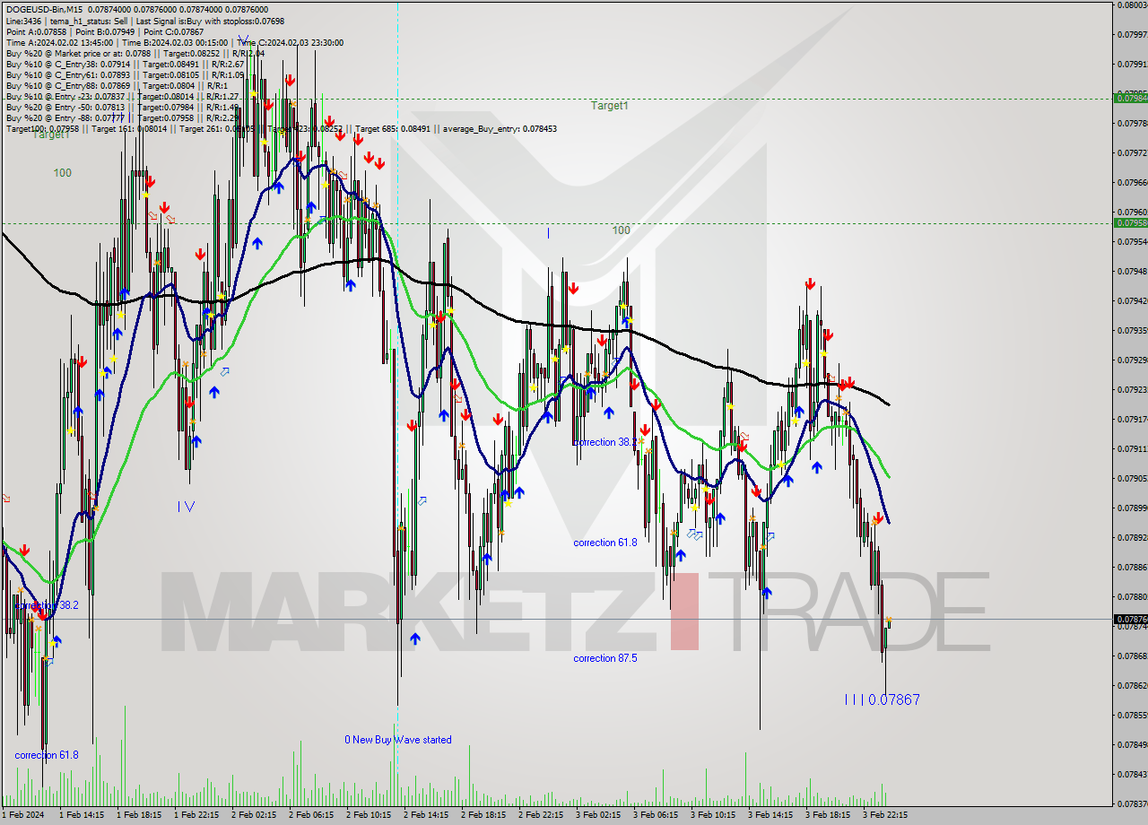 DOGEUSD-Bin M15 Signal
