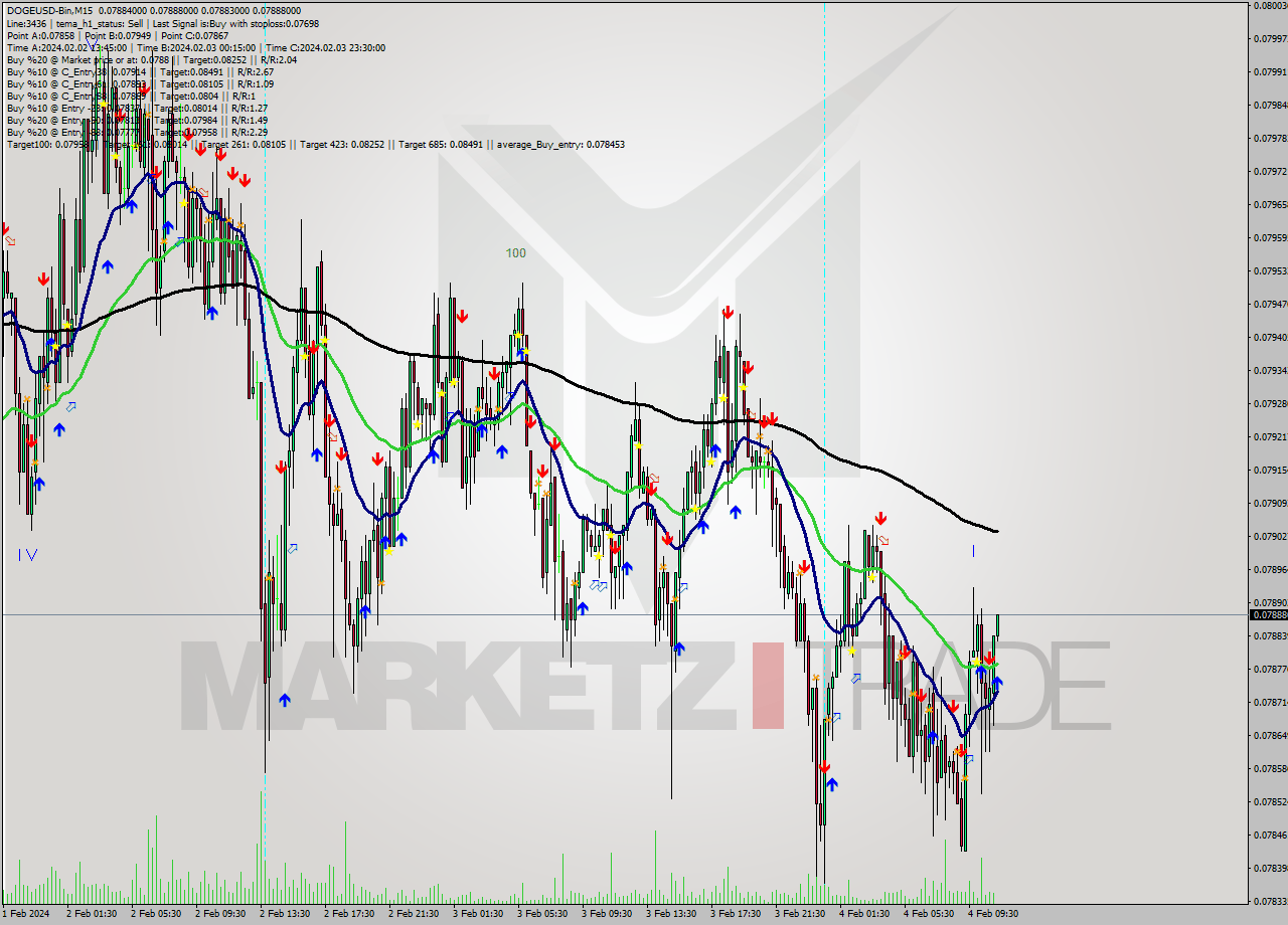 DOGEUSD-Bin M15 Signal