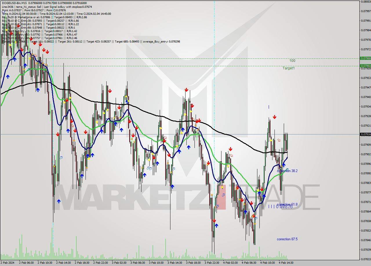 DOGEUSD-Bin M15 Signal