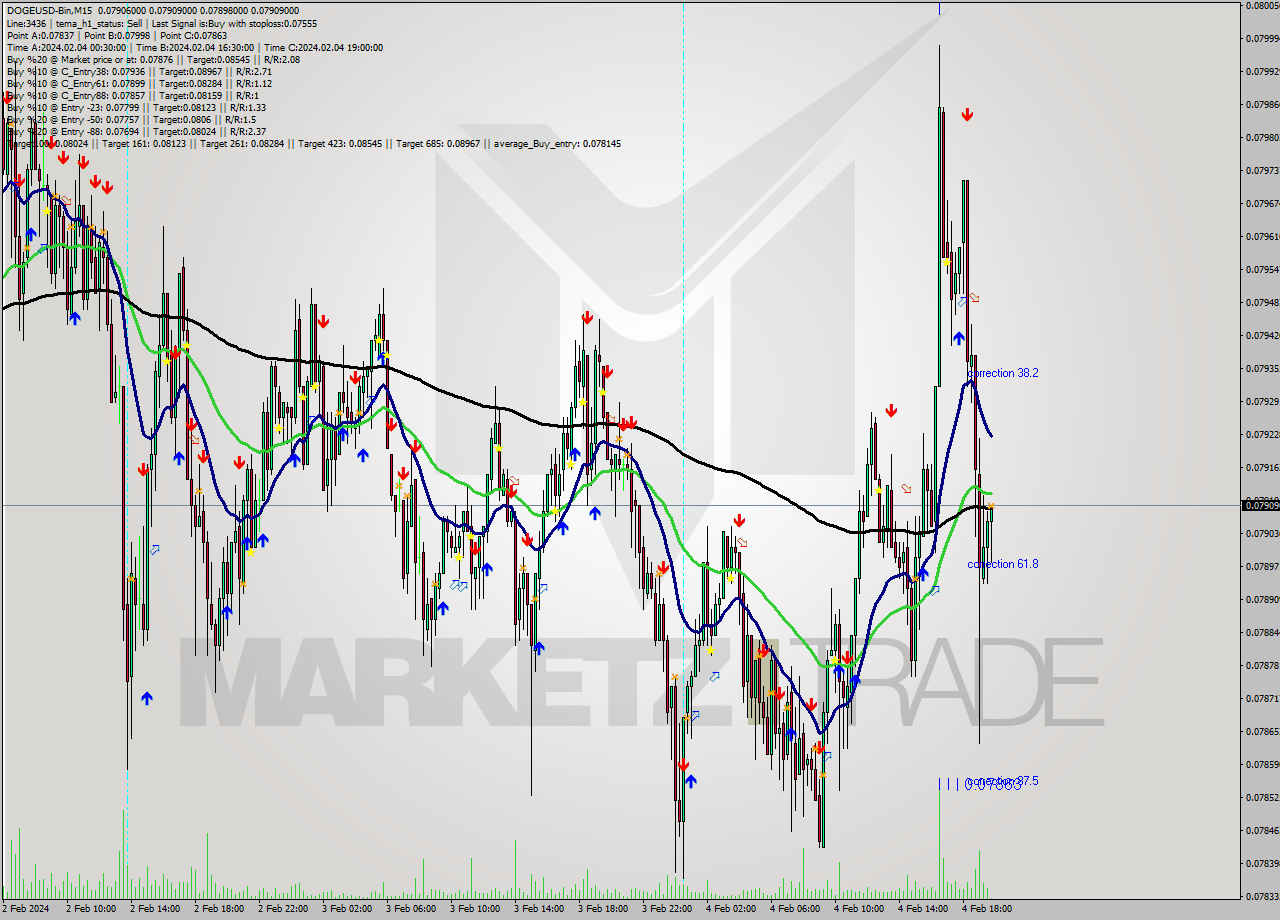 DOGEUSD-Bin M15 Signal