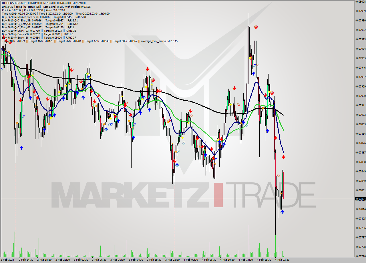 DOGEUSD-Bin M15 Signal