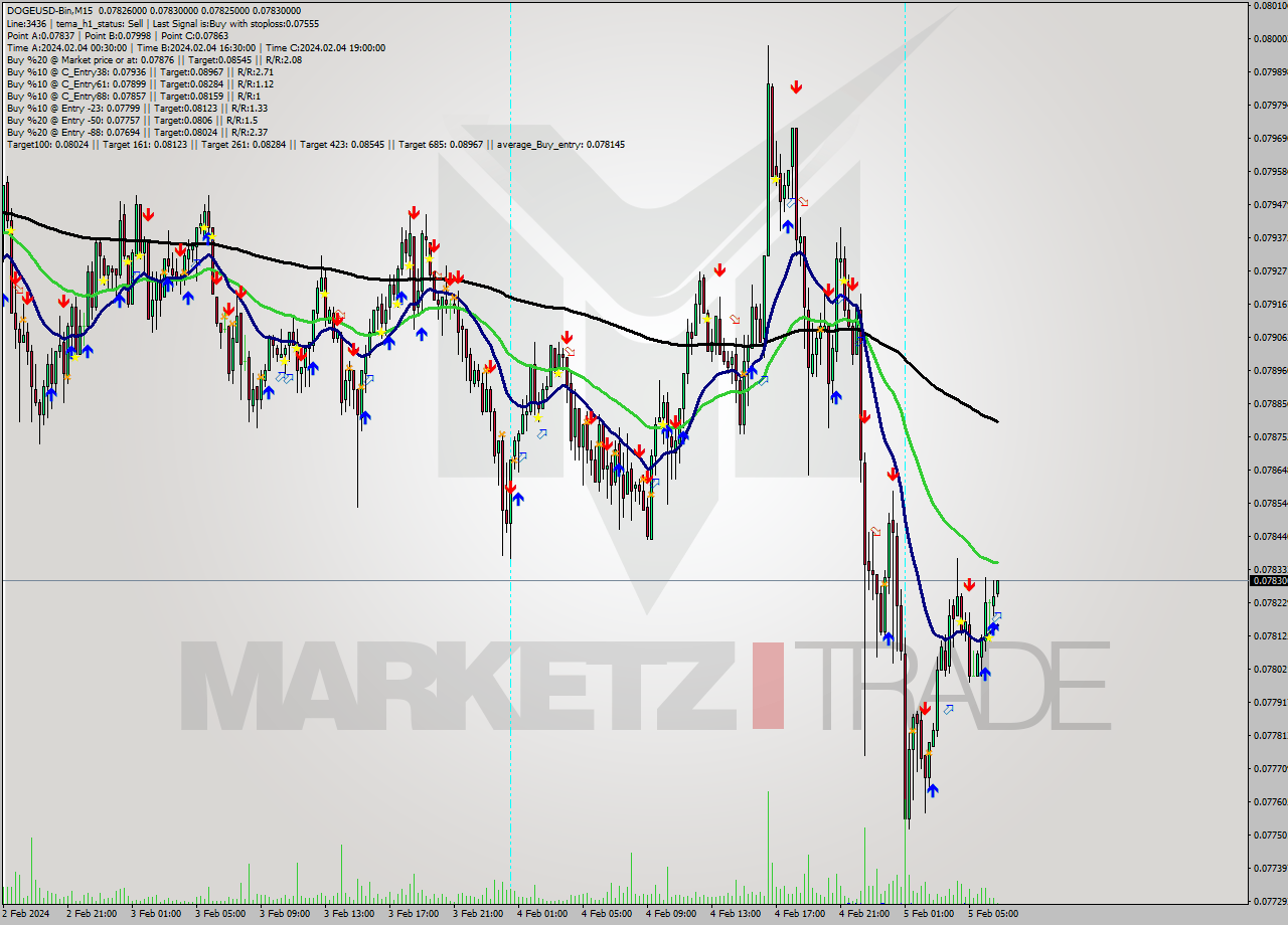 DOGEUSD-Bin M15 Signal