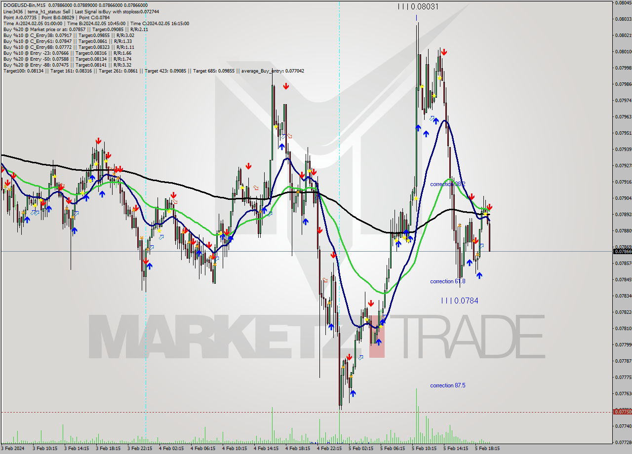 DOGEUSD-Bin M15 Signal