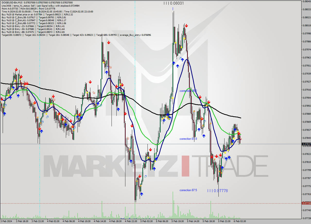 DOGEUSD-Bin M15 Signal