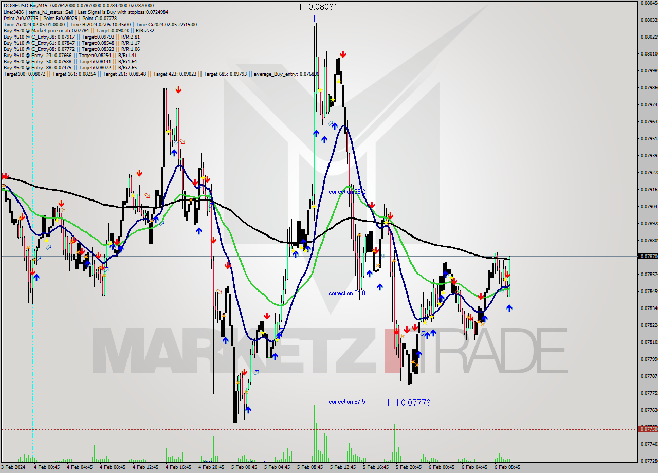 DOGEUSD-Bin M15 Signal