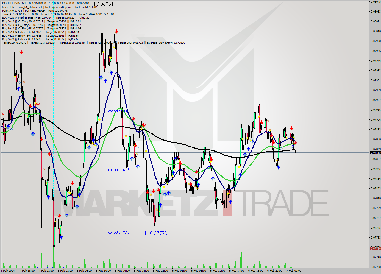 DOGEUSD-Bin M15 Signal