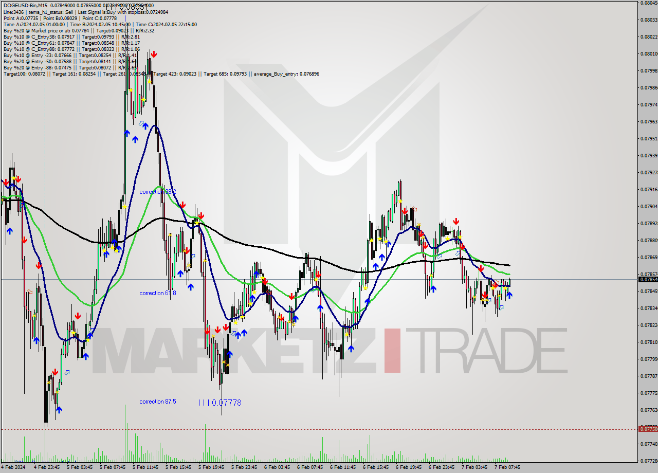 DOGEUSD-Bin M15 Signal