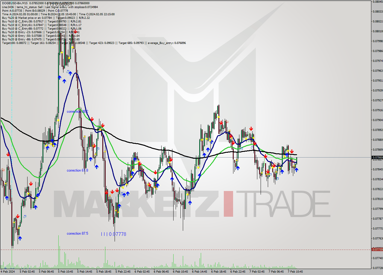 DOGEUSD-Bin M15 Signal