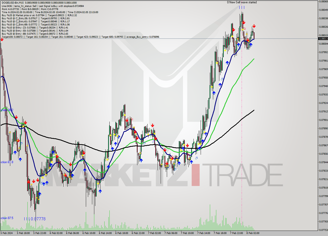 DOGEUSD-Bin M15 Signal