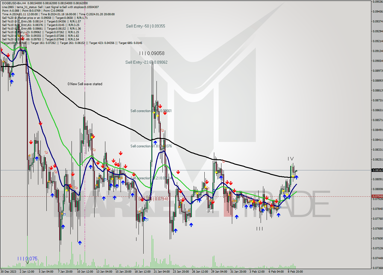 DOGEUSD-Bin MultiTimeframe analysis at date 2024.02.10 02:00