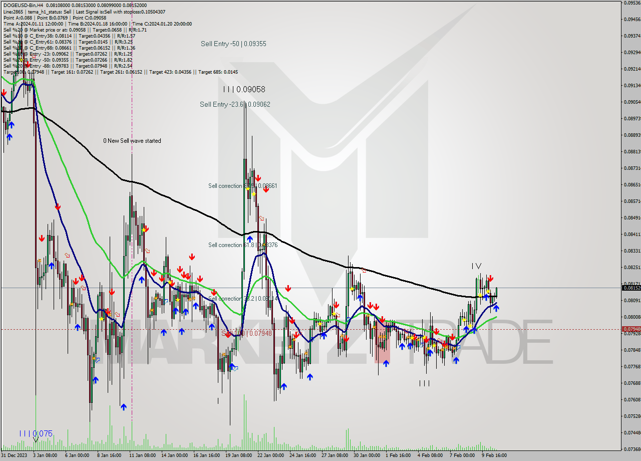 DOGEUSD-Bin MultiTimeframe analysis at date 2024.02.10 23:16