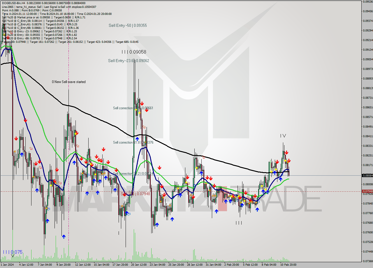 DOGEUSD-Bin MultiTimeframe analysis at date 2024.02.12 04:18