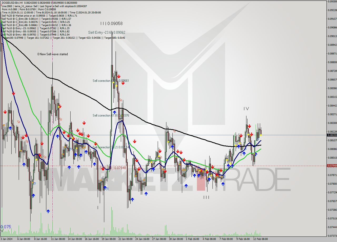 DOGEUSD-Bin MultiTimeframe analysis at date 2024.02.13 15:27