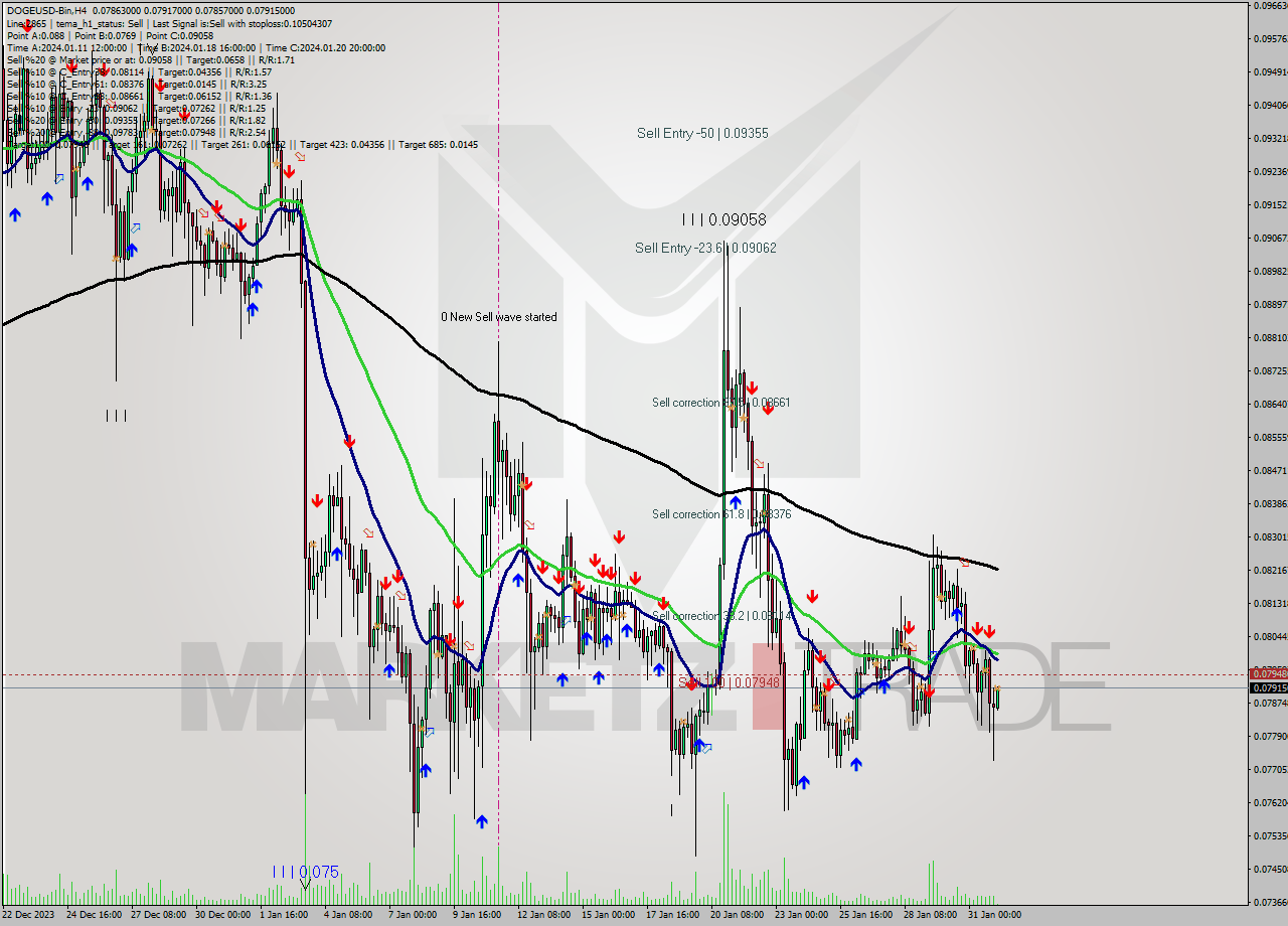 DOGEUSD-Bin MultiTimeframe analysis at date 2024.02.01 07:14