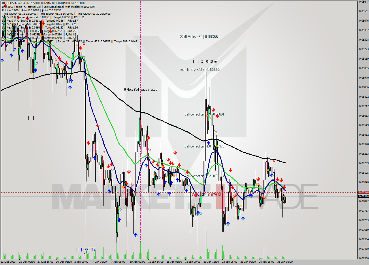 DOGEUSD-Bin MultiTimeframe analysis at date 2024.02.01 16:16