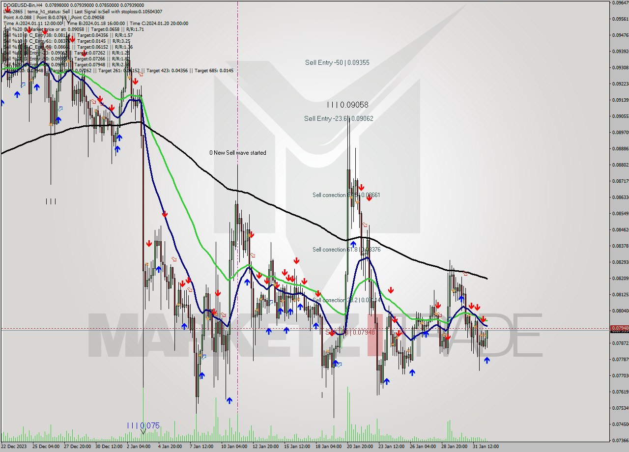 DOGEUSD-Bin MultiTimeframe analysis at date 2024.02.01 18:56