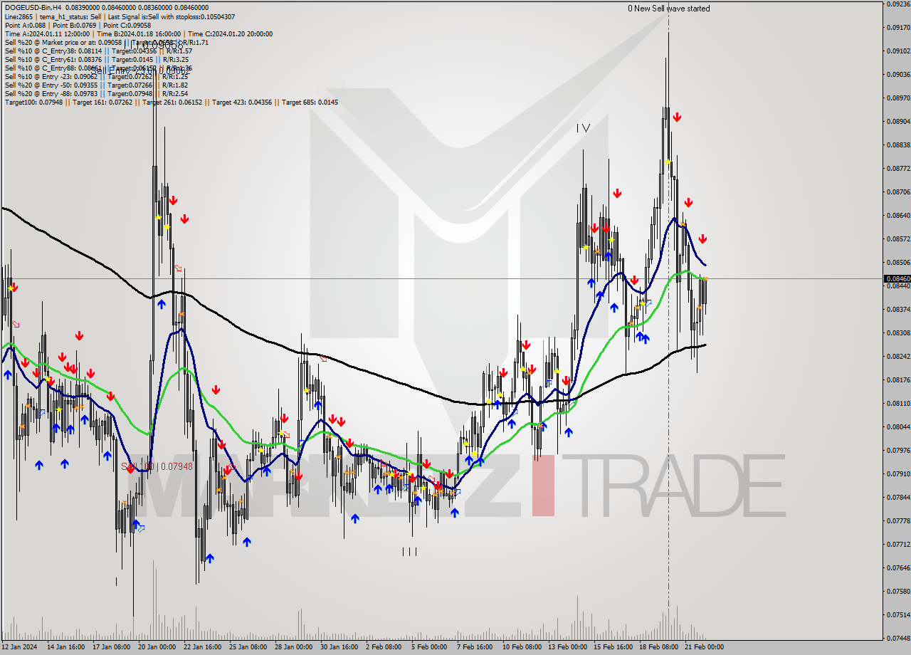 DOGEUSD-Bin MultiTimeframe analysis at date 2024.02.22 08:31